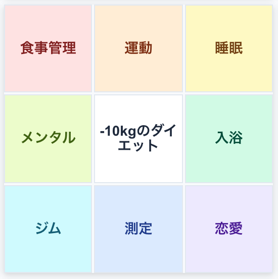 ダイエットの要素を8マスに分割したマンダラチャート ダイエットの要素を8マスに分割したマンダラチャート